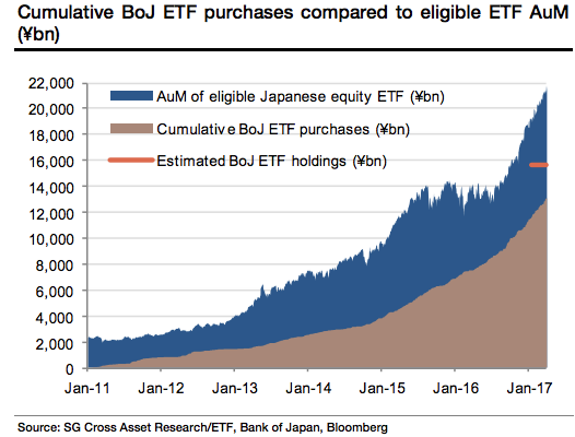 Bank Of Japan S Etf Holdings Surge 80 To Cartoonish 16 000 000 000 000 Yen National Journal Community Of E Experts