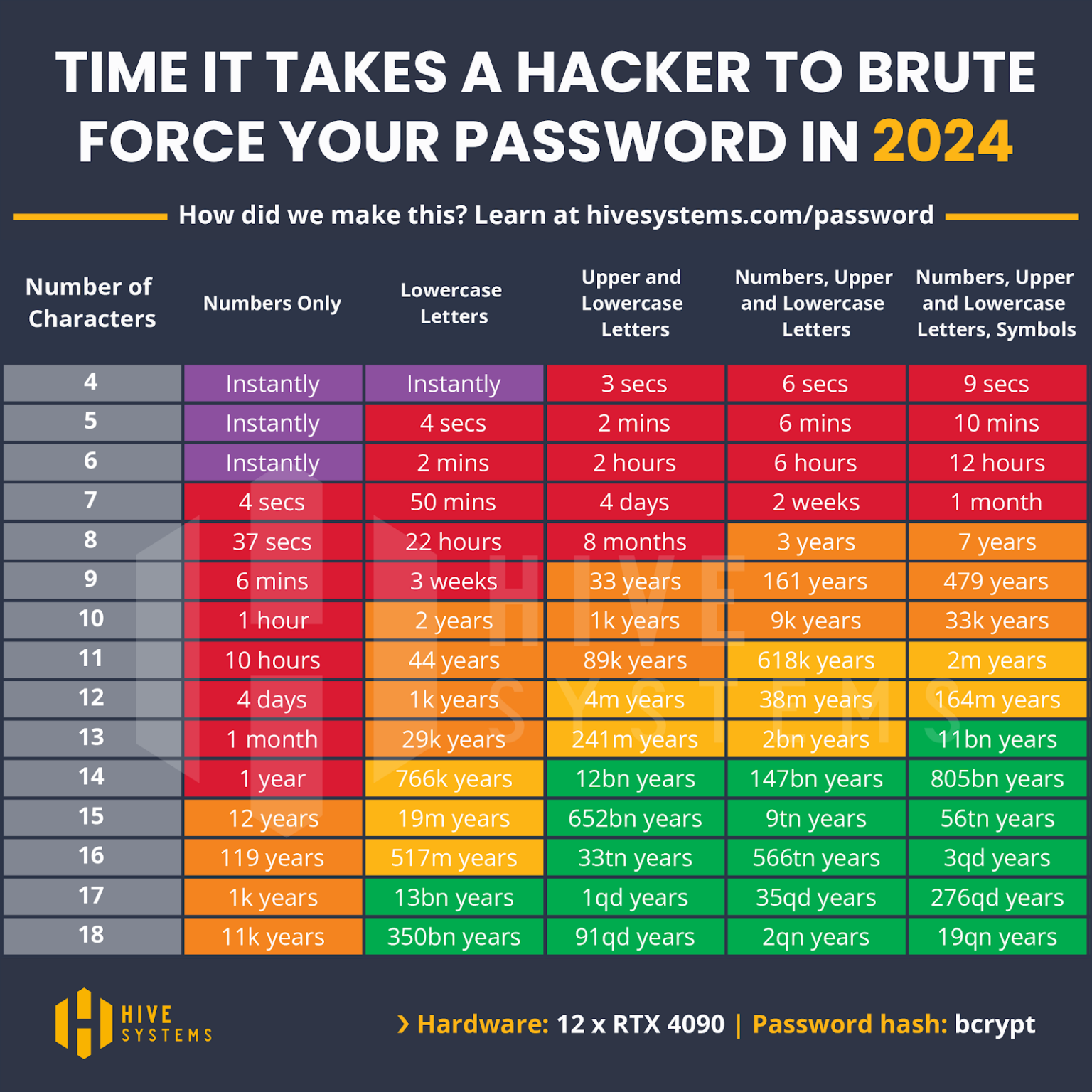 How Long Might It Take A Hacker To Crack Your Password By Brute Force   Hive Systems Time It Takes A Hacker To Brute Force Your Password In 2024 1536x1536 