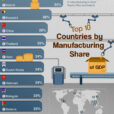 The Top 10 Economies Where Manufacturing Is Most Important