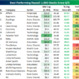 Best And Worst Performers Since 8/5